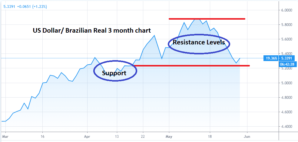 الرسم البياني الشهري لزوج الدولار الامريكيالريال البرازيلي